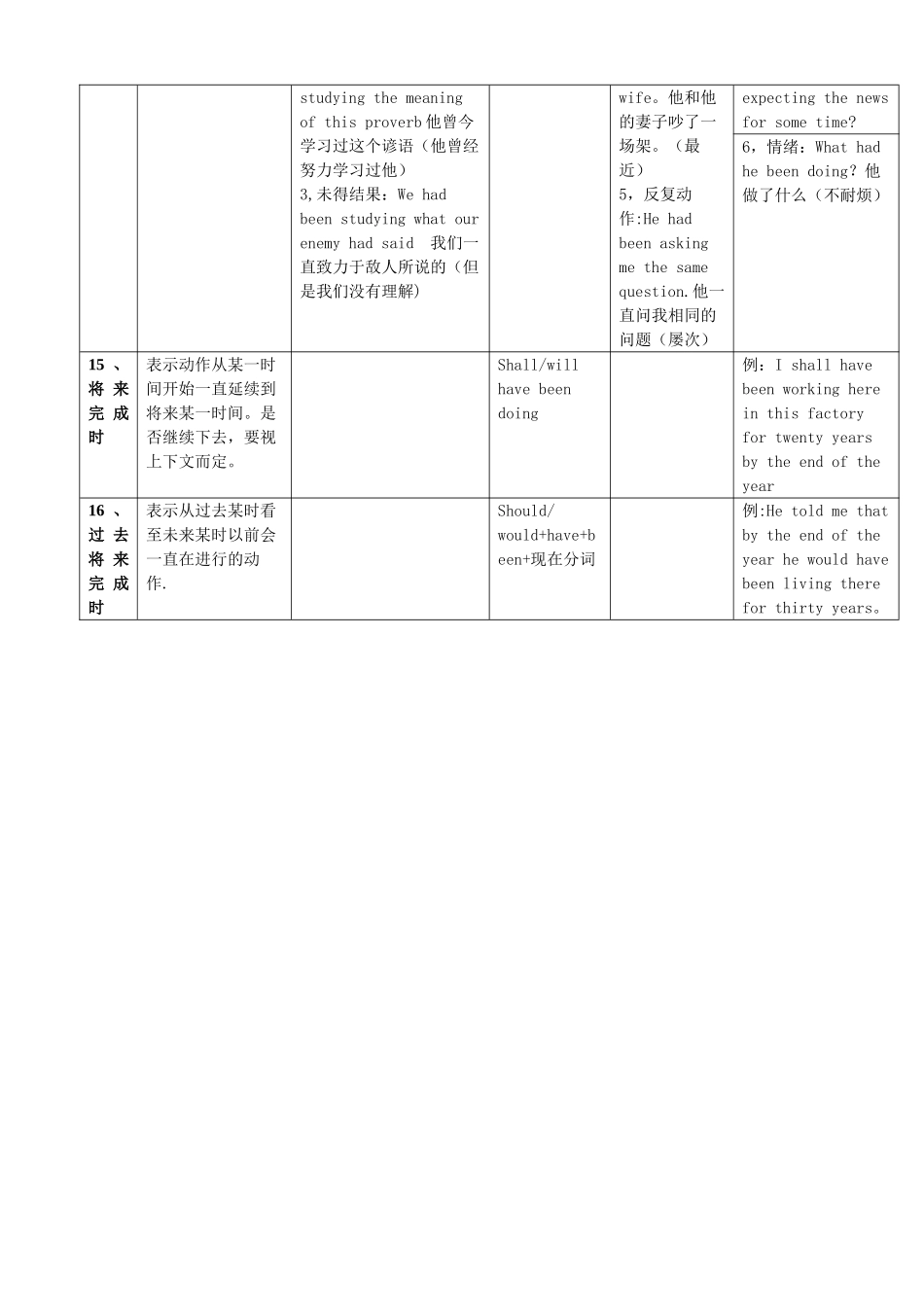 英语十六时态表格总结_第3页