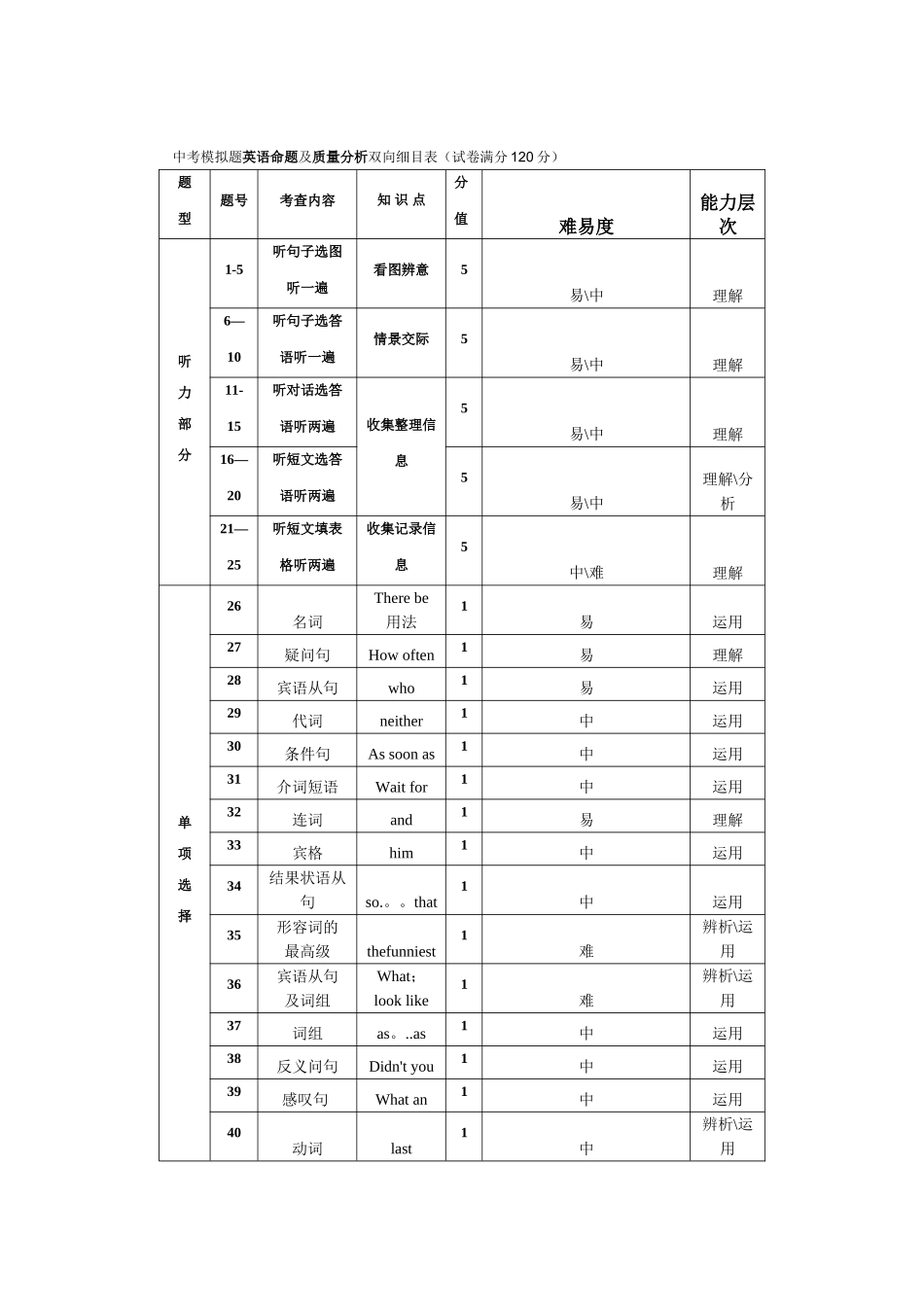 英语双向细目表_第1页