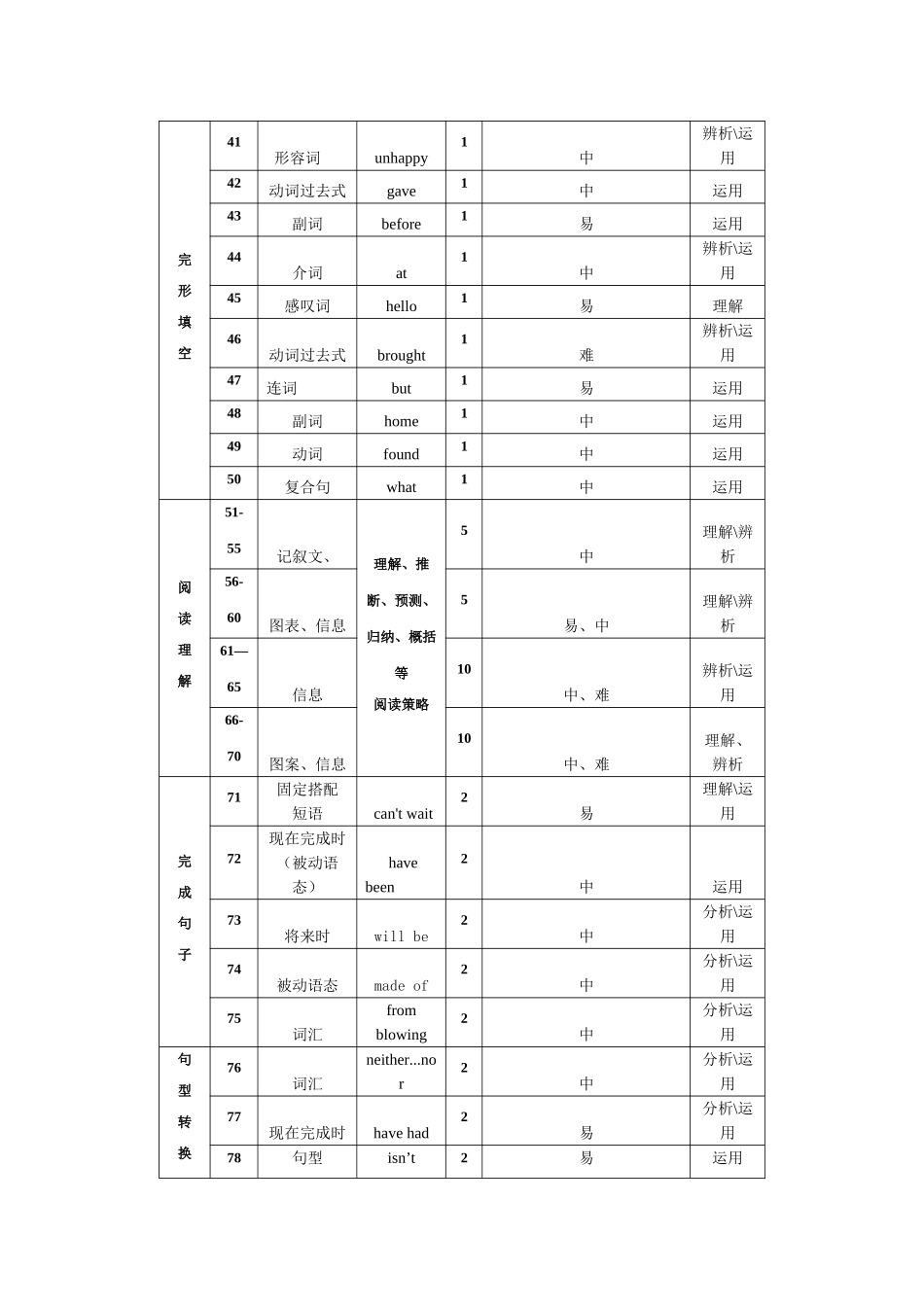 英语双向细目表_第2页
