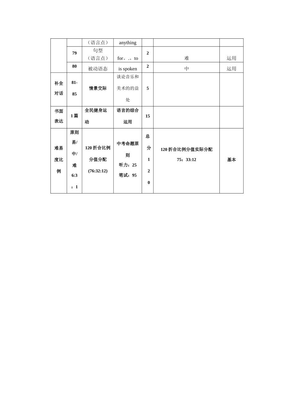 英语双向细目表_第3页