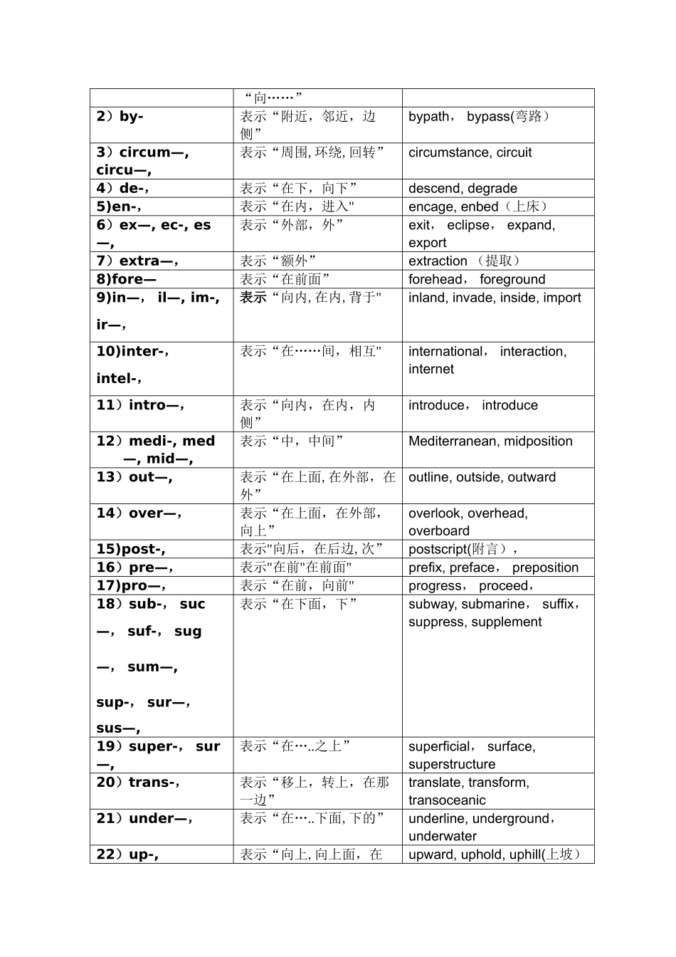 英语单词常见前缀后缀-表格形式_第2页