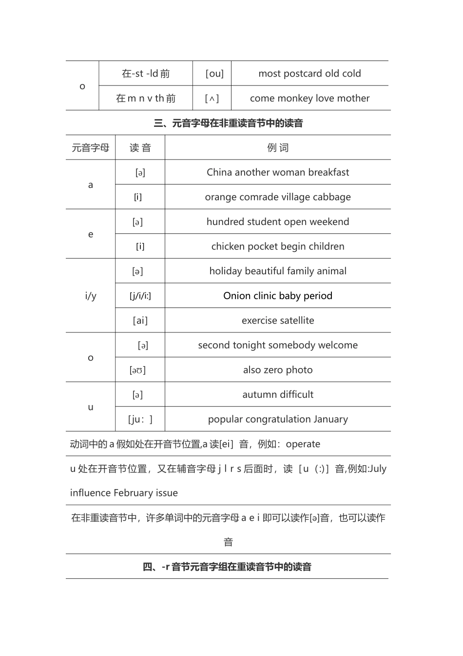 英语发音规律表_第2页