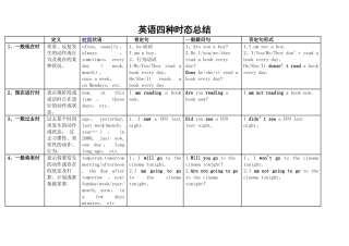 英语四种时态表格总结