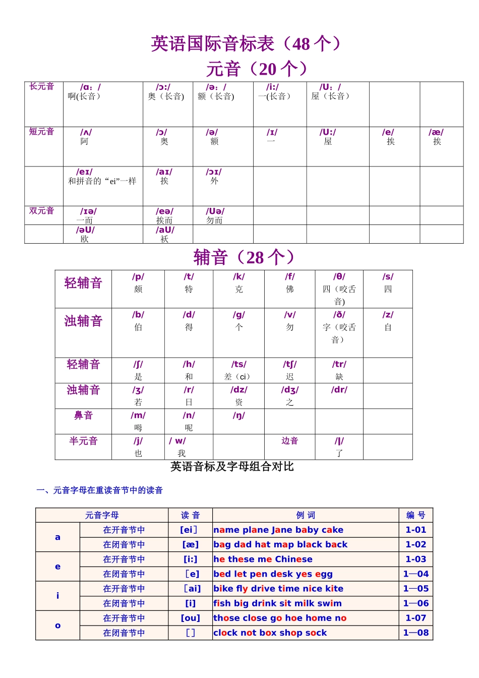 英语国际音标表与读音规则表_第1页