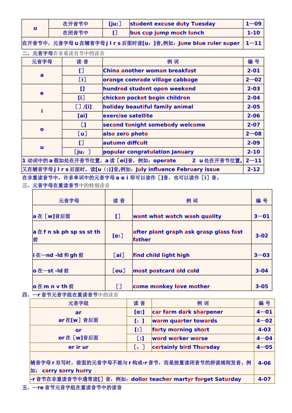 英语国际音标表与读音规则表_第2页
