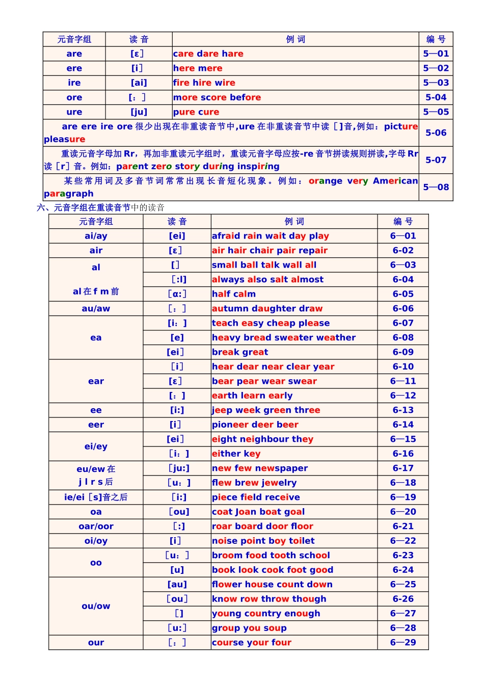 英语国际音标表与读音规则表_第3页
