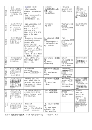英语时态总结表格