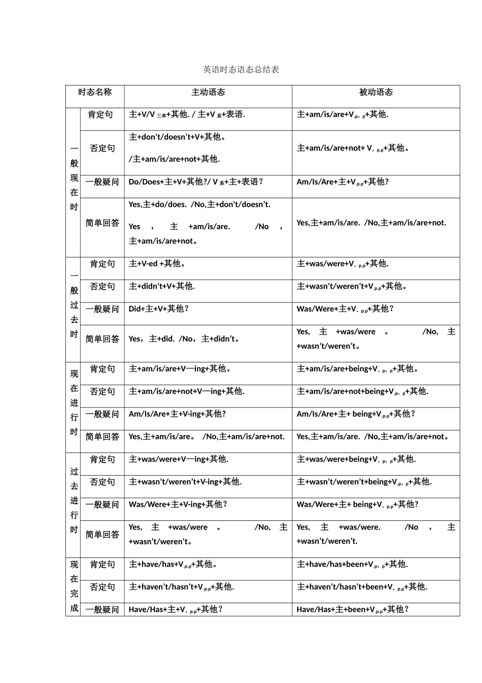 英语时态语态总结表_第1页