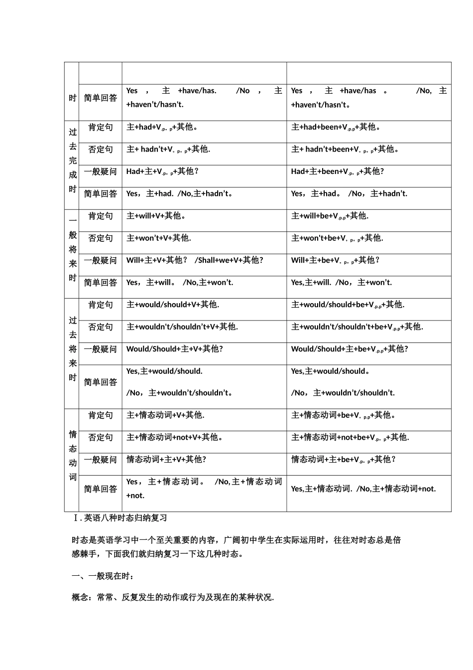 英语时态语态总结表_第2页