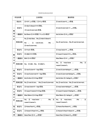 英语时态语态总结表