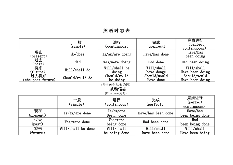 英语时态及被动语态-表格_第1页