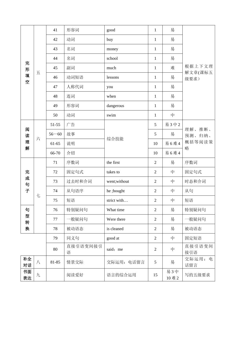英语试题双向细目表模板_第2页