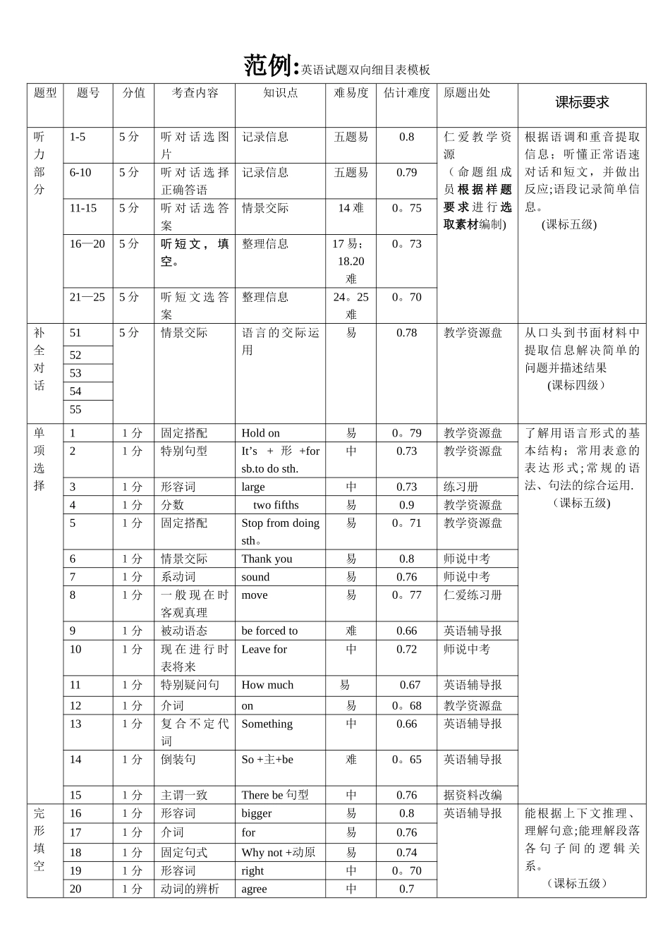英语试题双向细目表模板(范例)_第1页
