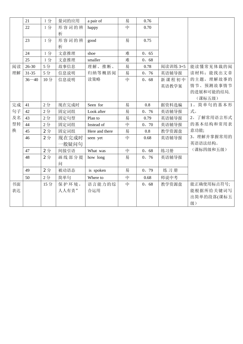 英语试题双向细目表模板(范例)_第2页