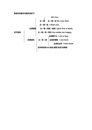 英语语法-句法-句子结构思维导图