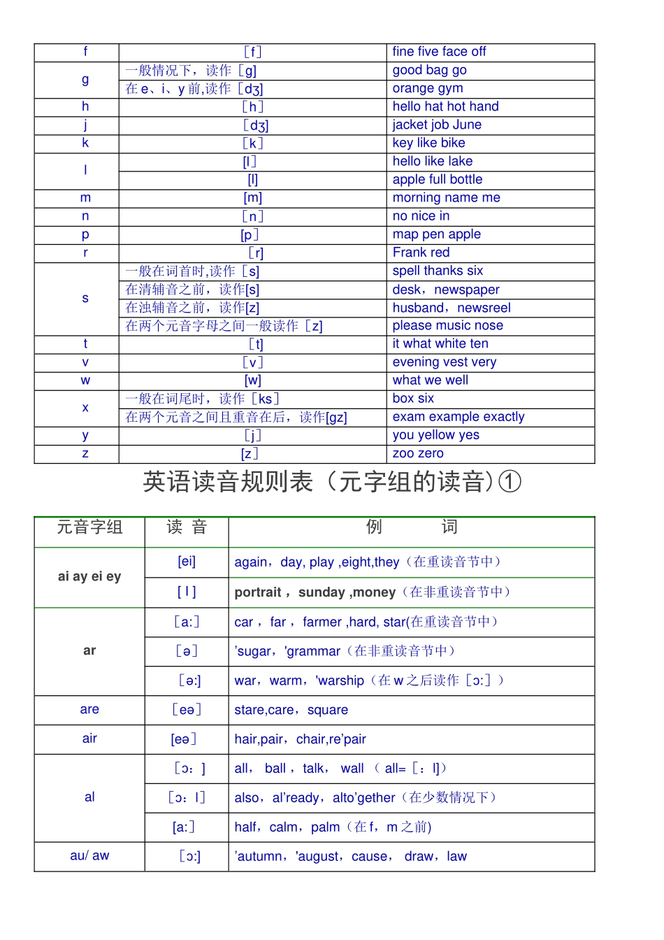 英语读音规则表_第2页