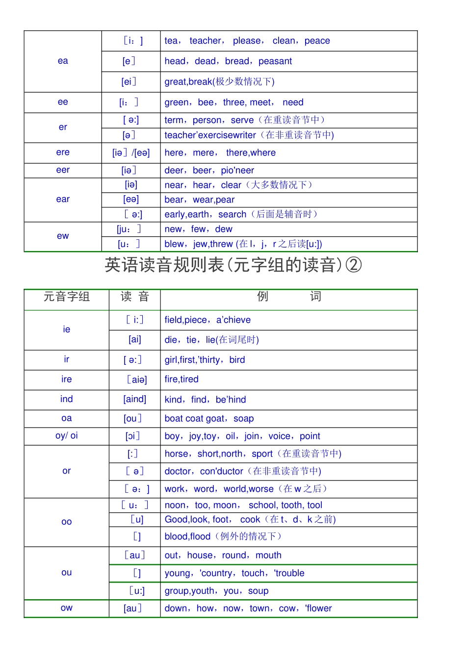 英语读音规则表_第3页