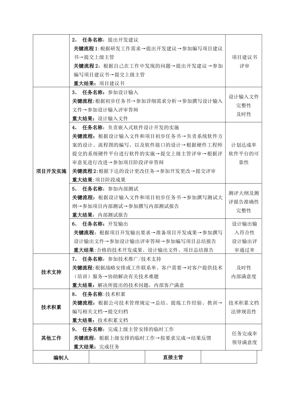 范本3：某部门软件工程师职位说明书_第2页