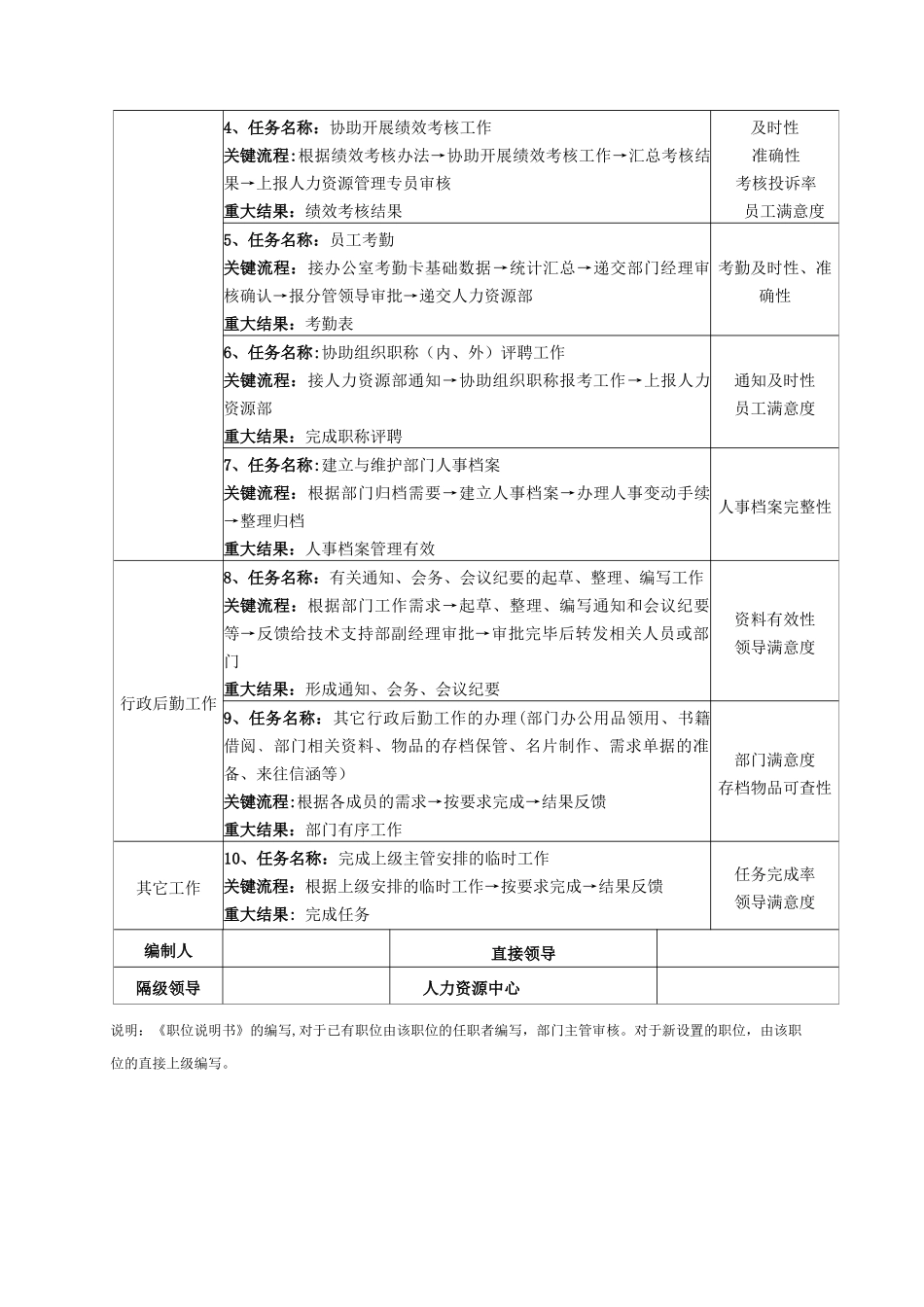 范本4：某部门人事行政助理职位说明书_第2页