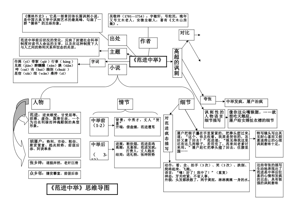 范进中举思维导图_第1页