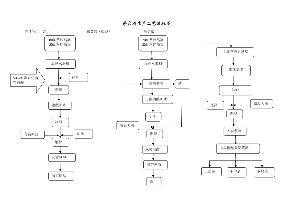茅台酒生产工艺流程图_第1页