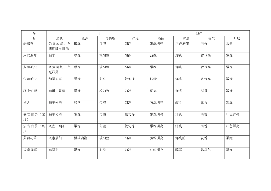 茶叶审评表格_第1页