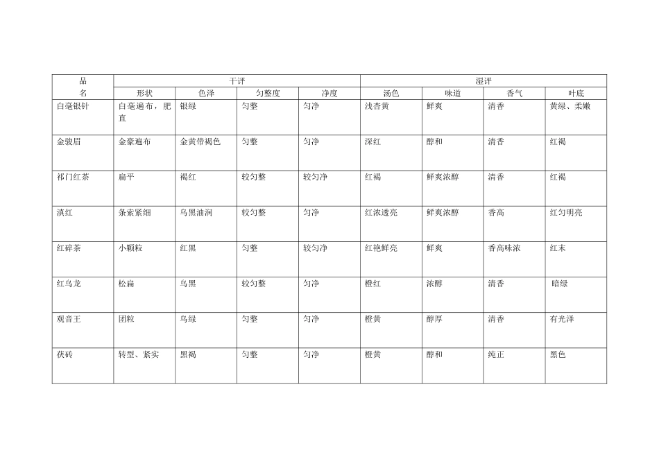 茶叶审评表格_第2页