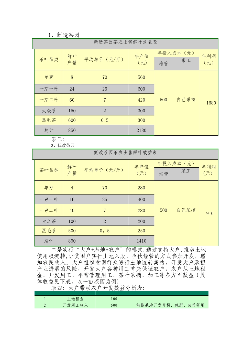 茶叶开发经济效益分析表_第1页