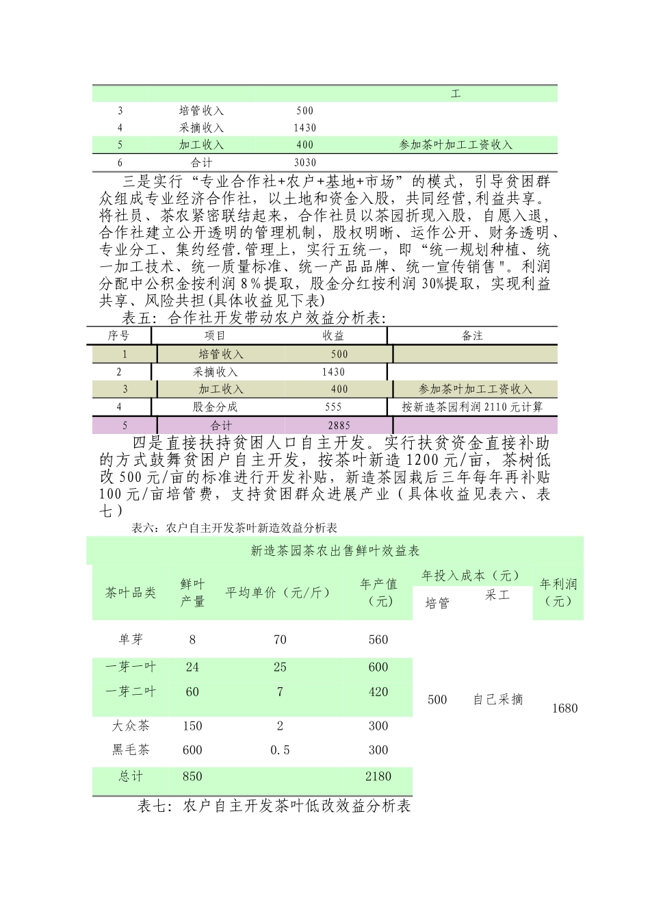 茶叶开发经济效益分析表_第2页