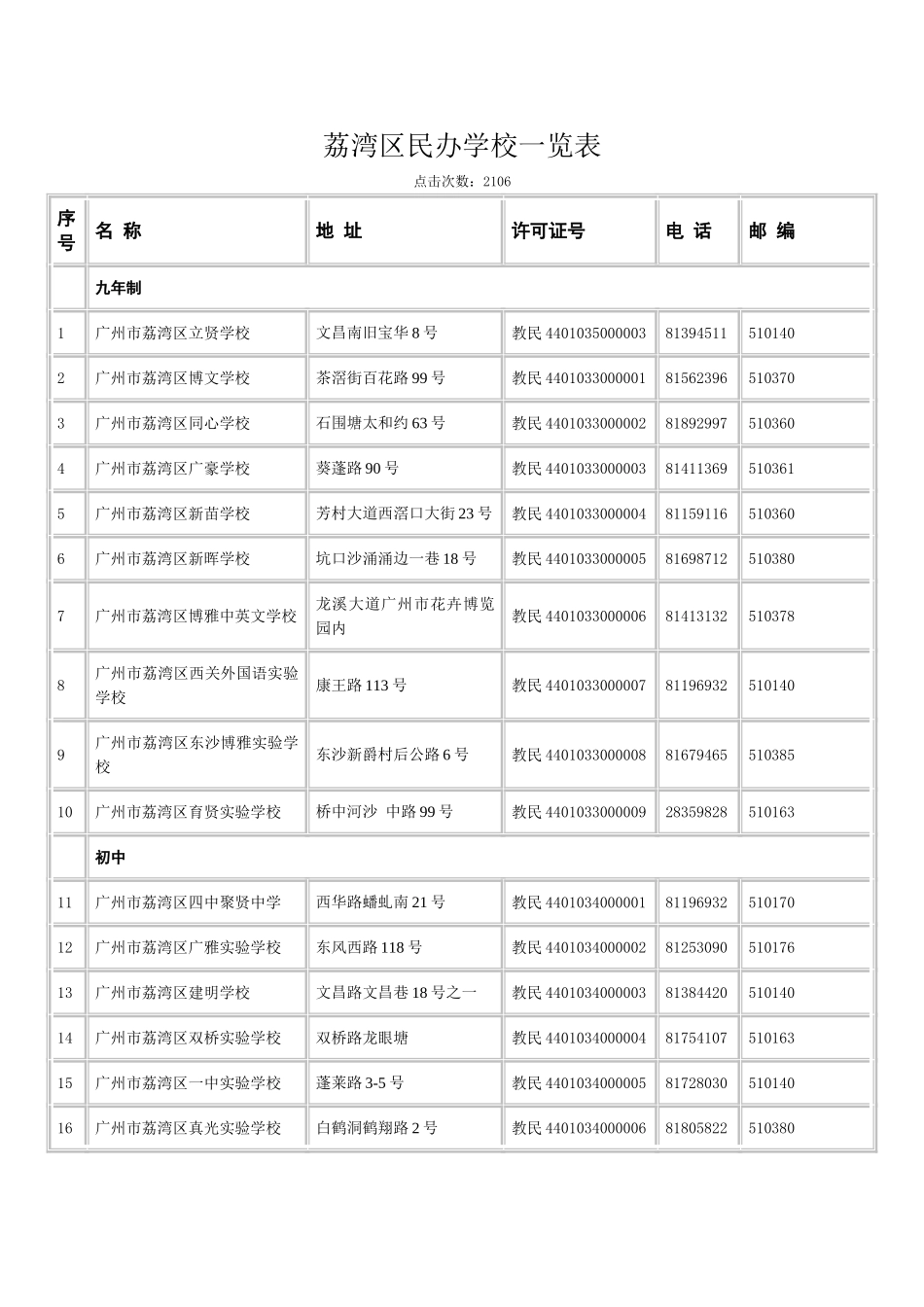 荔湾区民办学校一览表_第1页