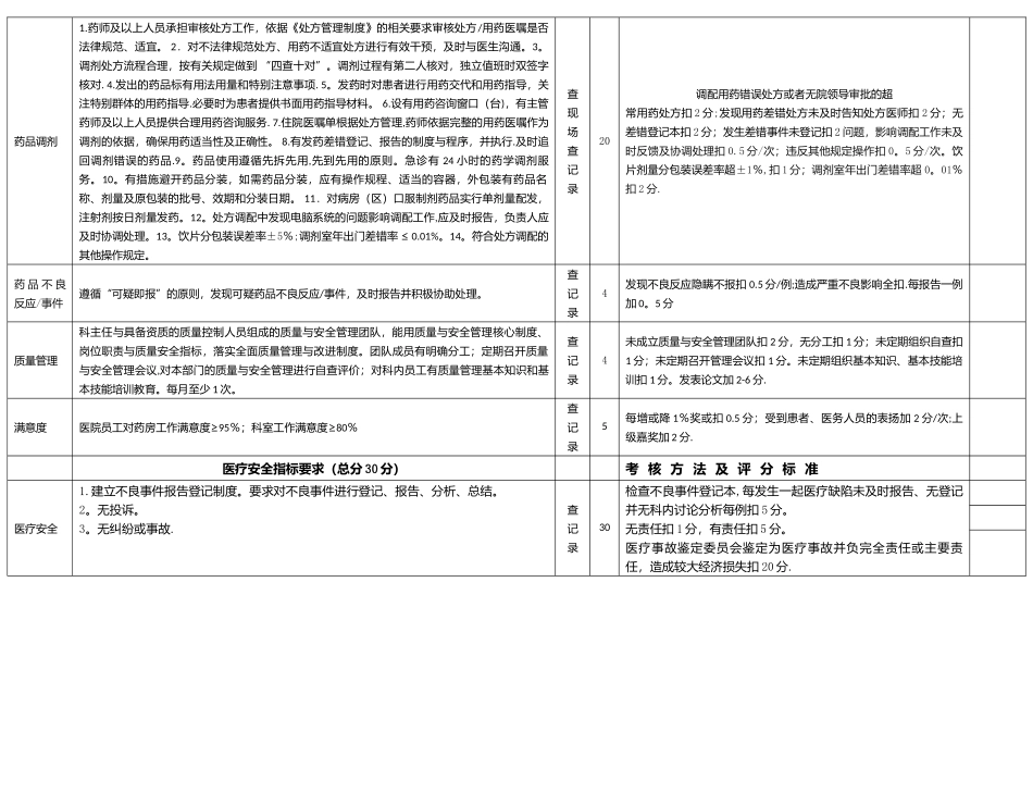 药剂科医疗质量医疗安全考核评分标准_第2页