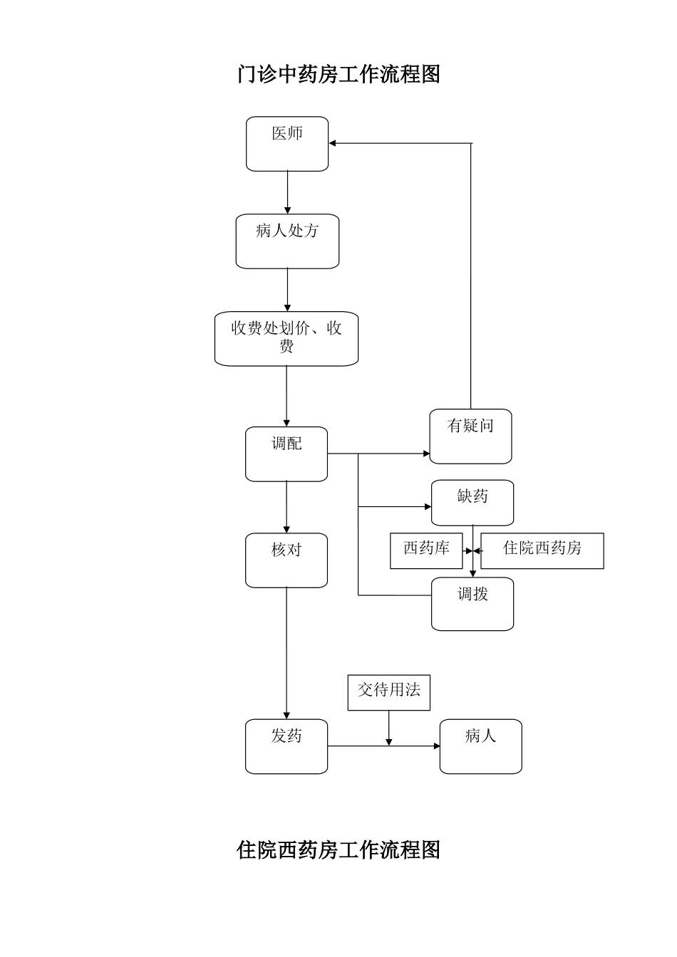 药剂科工作流程图1_第3页