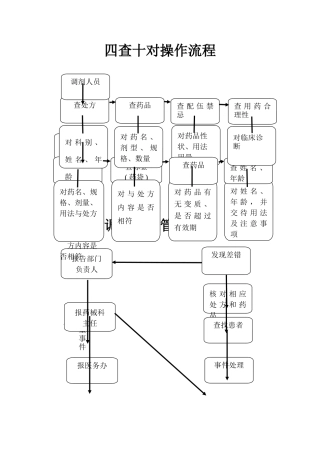 药剂科所有流程图
