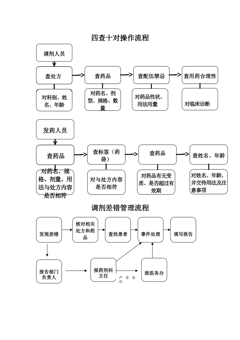 药剂科流程图_第2页
