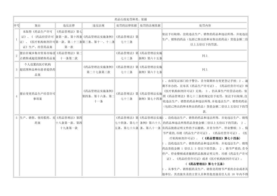 药品、医疗器械行政处罚种类_第1页