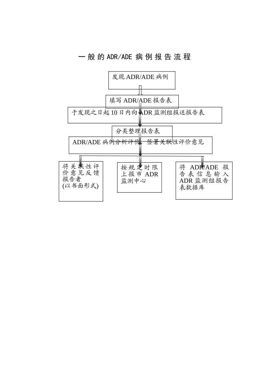药品不良反应报告流程_第1页