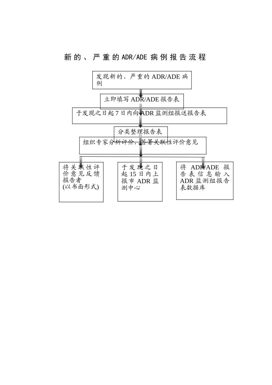 药品不良反应报告流程_第2页