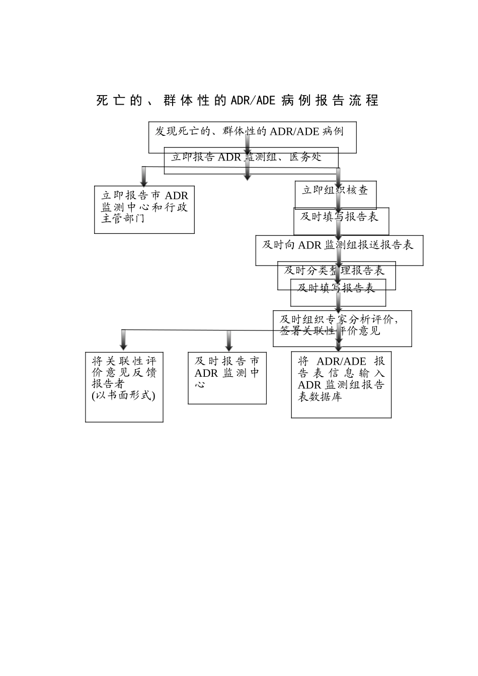 药品不良反应报告流程_第3页
