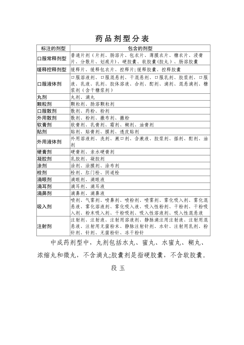 药品剂型分类表_第1页