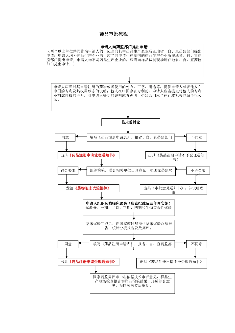 药品审批流程+受理号含义+评审时间_第1页
