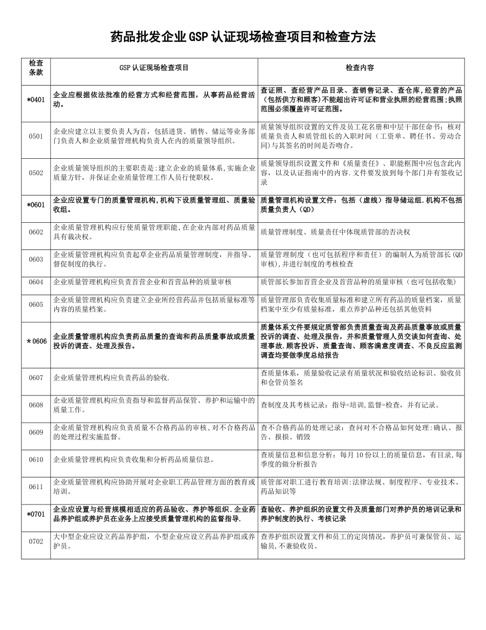药品批发企业GSP认证现场检查项目和检查方法_第1页