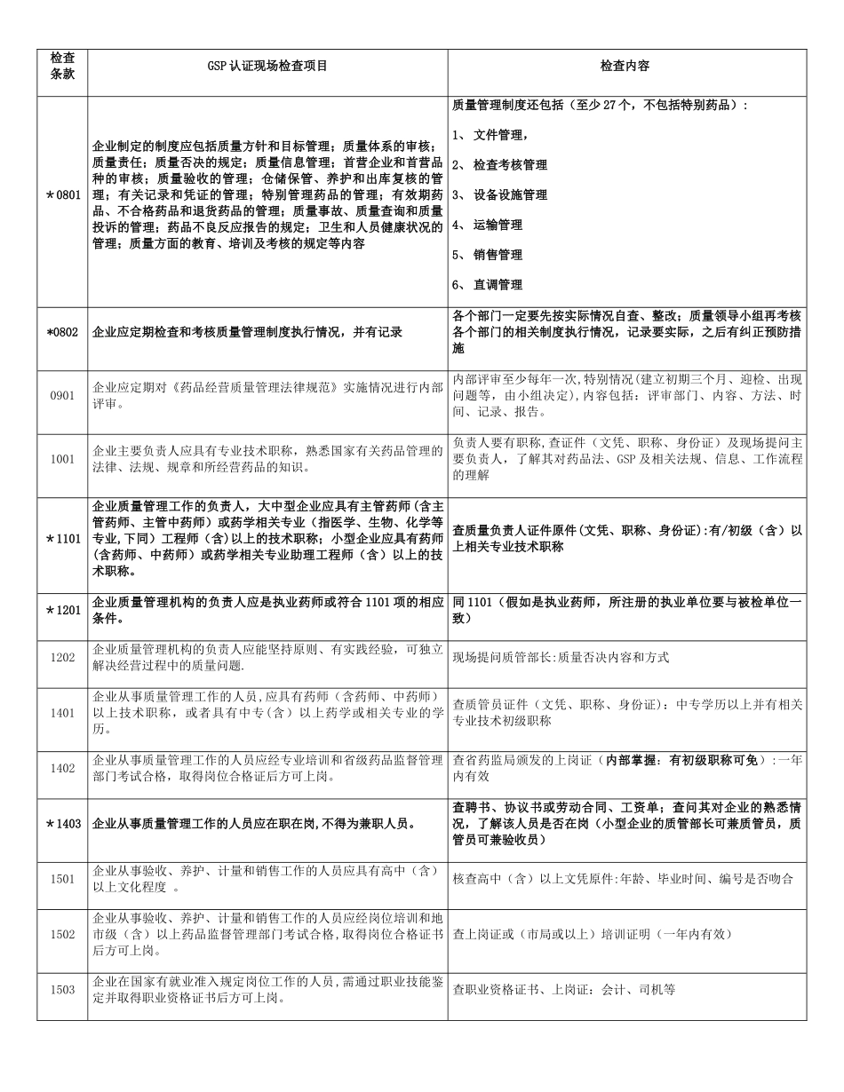 药品批发企业GSP认证现场检查项目和检查方法_第2页