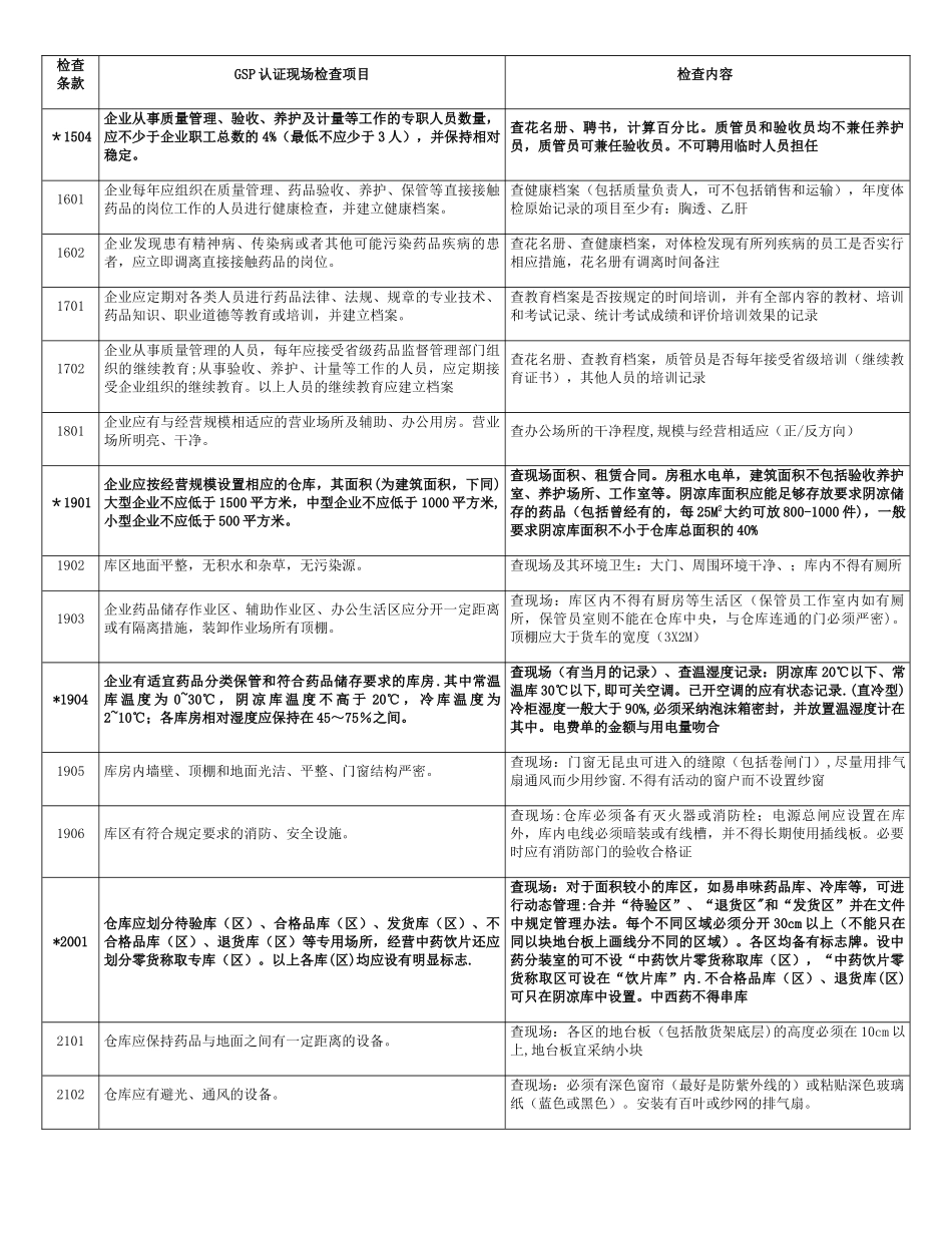 药品批发企业GSP认证现场检查项目和检查方法_第3页