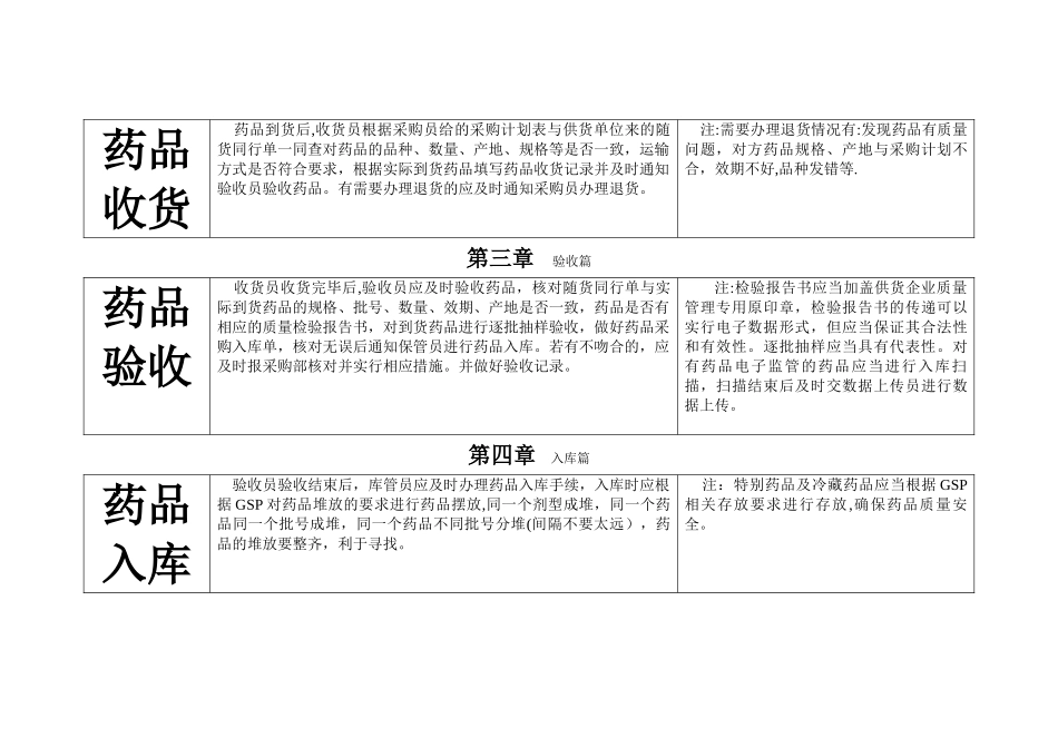 药品批发企业各环节操作流程明细图_第3页