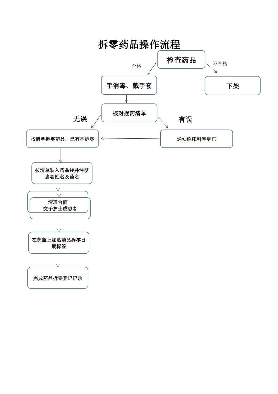 药品拆零操作流程_第1页