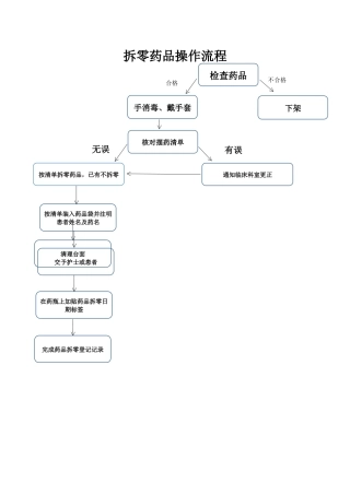 药品拆零操作流程