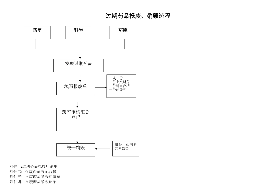 药品报废流程_第1页