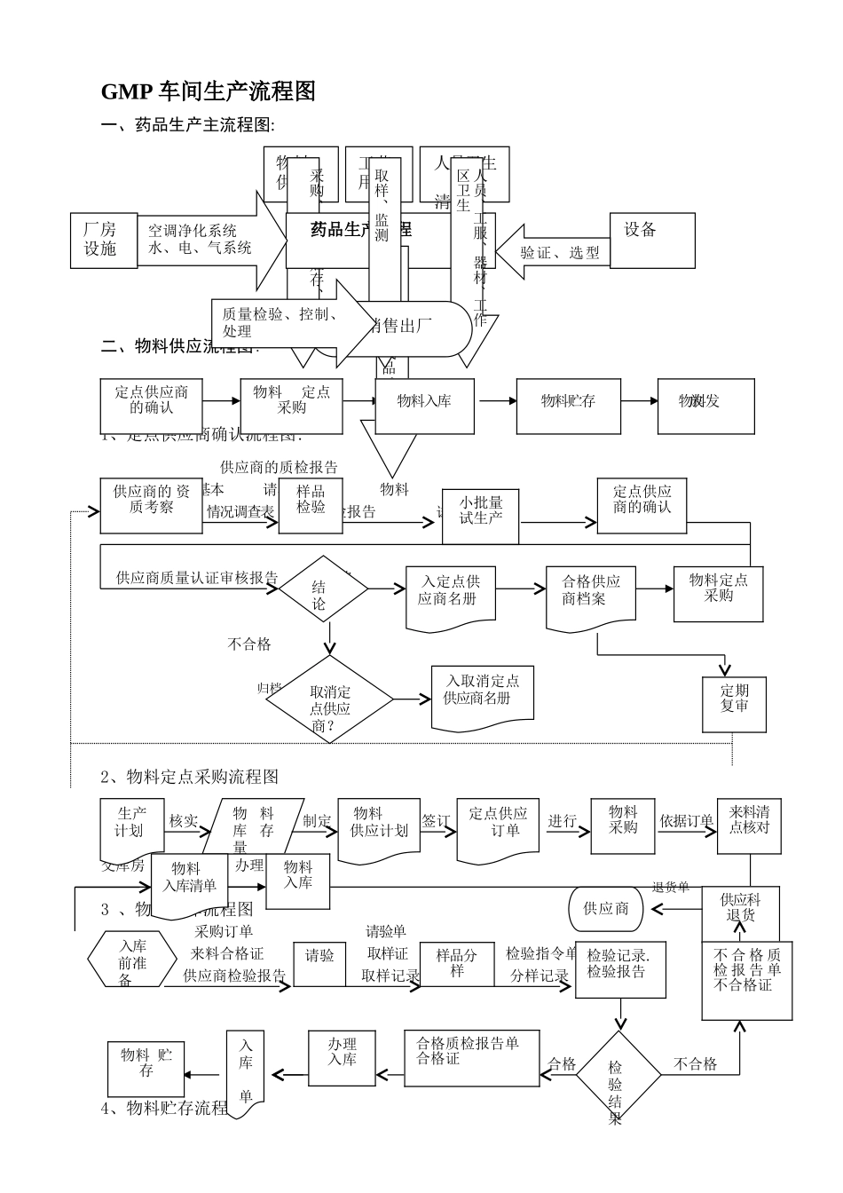 药品生产流程图_第1页