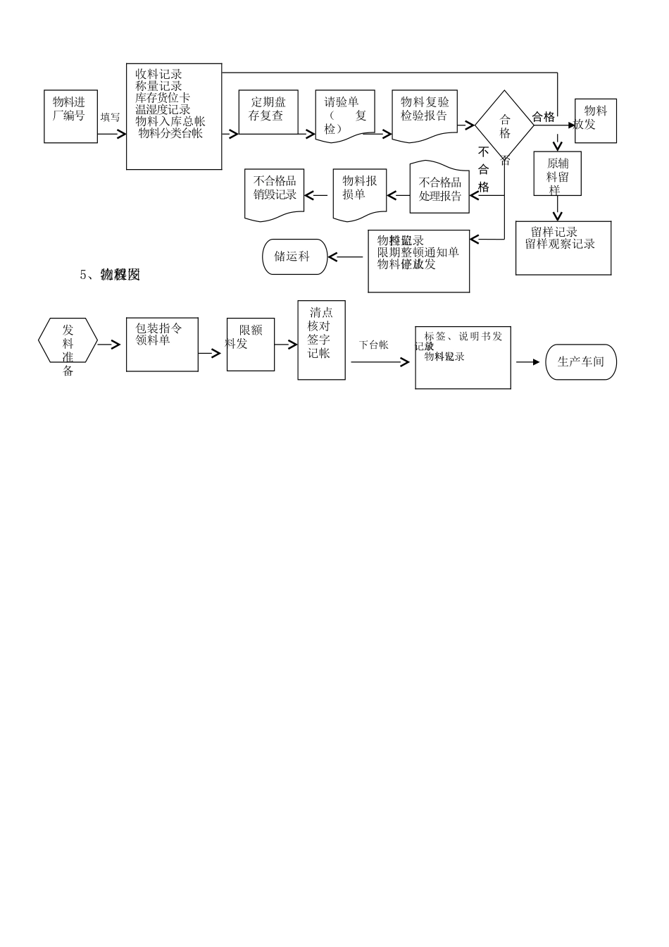 药品生产流程图_第2页