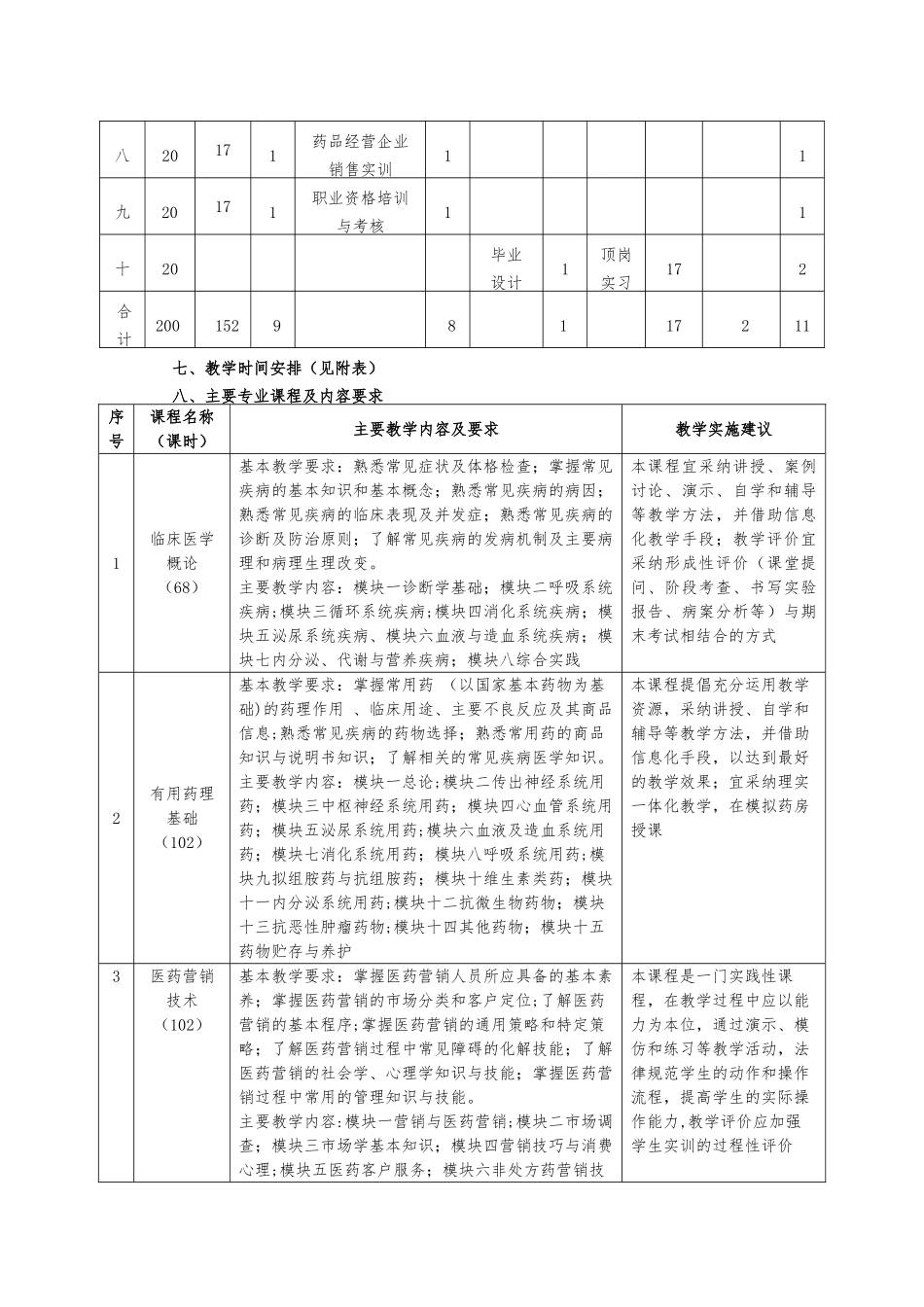药品经营与管理人才培养方案_第3页